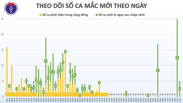 Thêm 4 ca mắc mới Covid-19, Việt Nam có 318 trường hợp