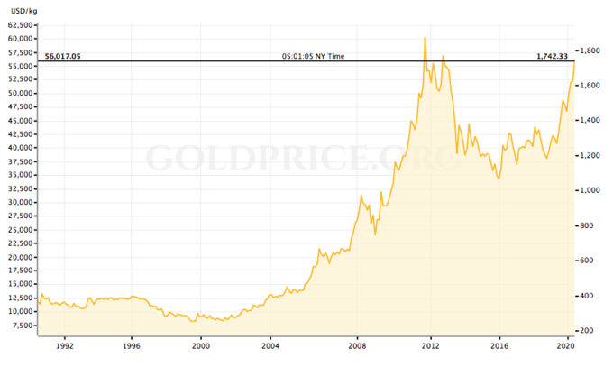 Giá vàng hiện nay sẽ khác gì năm 2008?