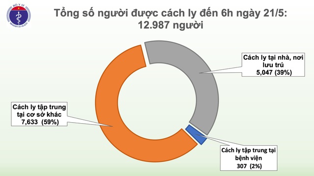 Không ca mắc mới Covid-19, gần 13 nghìn người đang cách ly