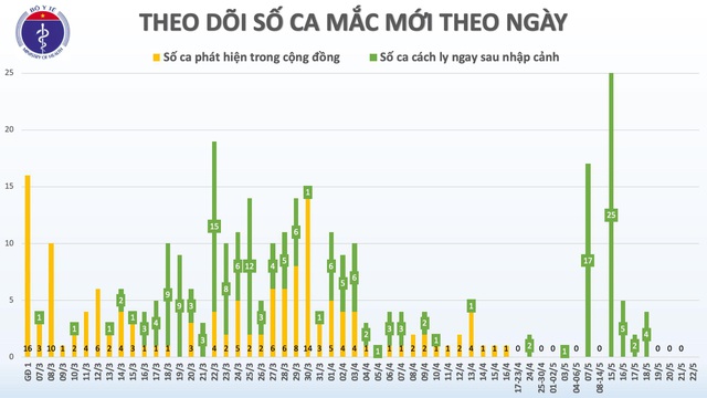 Sáng 22/5: Không ca mắc Covid-19, nguy cơ dịch bệnh tiềm ẩn vẫn còn