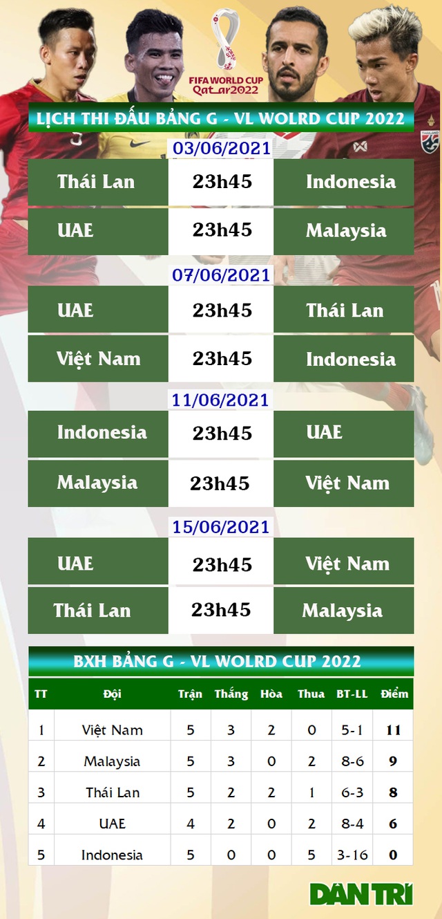 Tình thế khá hy hữu của đội tuyển Việt Nam ở vòng loại World Cup - 3