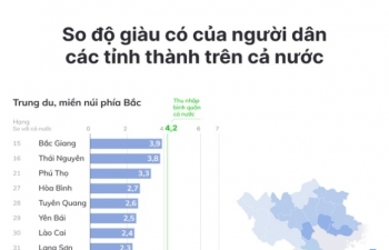 Những bất ngờ về mức thu nhập của người dân các tỉnh giàu nhất Việt Nam