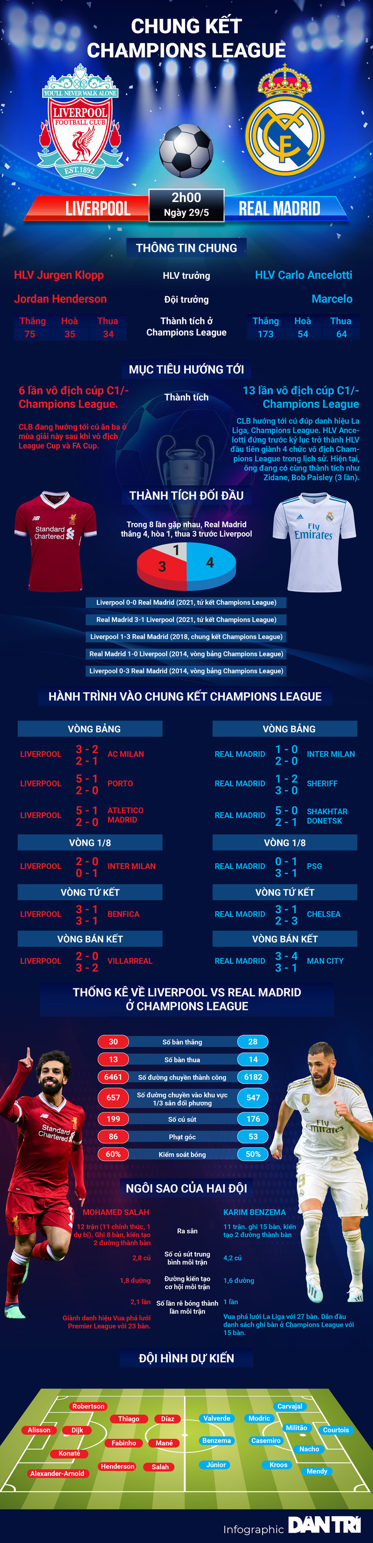 [Infographic]: Liverpool - Real Madrid: Đại chiến không khoan nhượng - 1