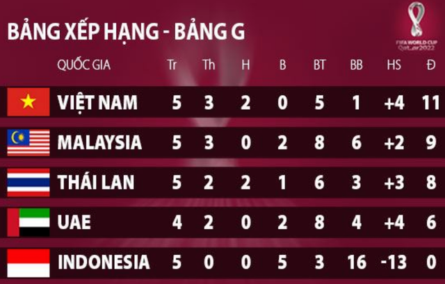 Đội tuyển Việt Nam thuận lợi ở cuộc đua ngôi đầu tại vòng loại World Cup