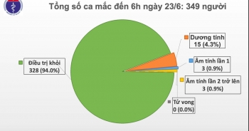 Thế giới vượt 9 triệu ca mắc, Việt Nam còn 15 ca dương tính SARS-CoV-2