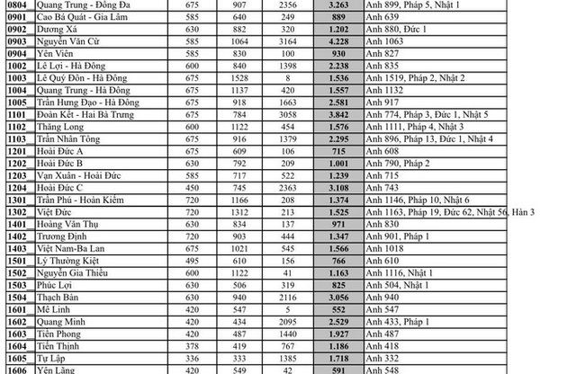 Hà Nội: Công bố tỉ lệ “chọi” vào lớp 10 THPT, top 6 trường “chọi” cao