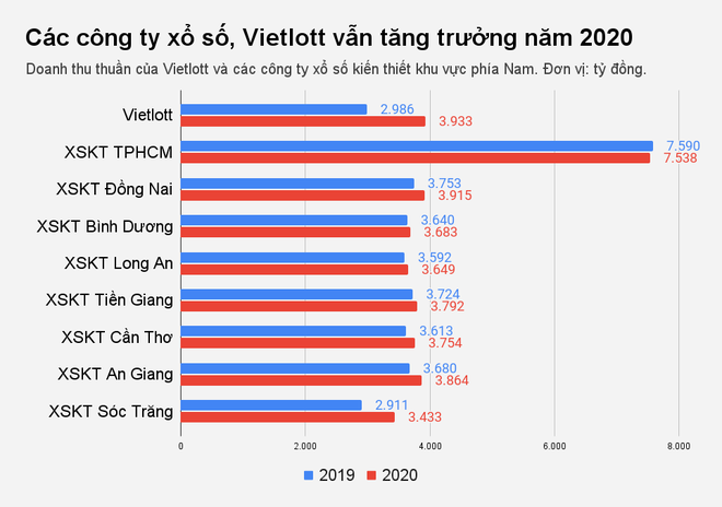 Xổ số vẫn sống khỏe, thu nghìn tỷ giữa đại dịch - 1