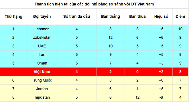 Thắng cả Indonesia và Malaysia, đội tuyển Việt Nam vẫn có thể bị loại - 9