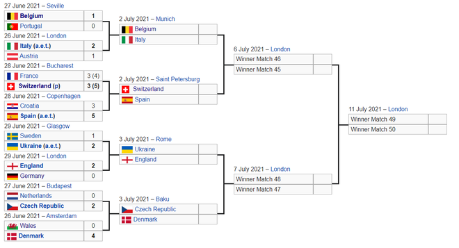 Xác định 4 cặp đấu tứ kết Euro 2020: Nhánh đấu tử thần - 2