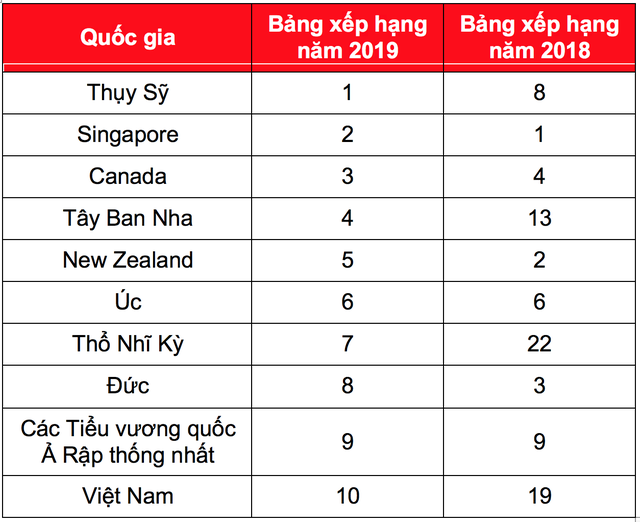 Việt Nam lọt Top 10 nước đáng sống và làm việc nhất thế giới: Lý giải thế nào?