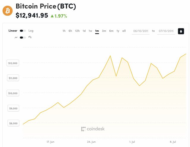 Giá Bitcoin liên tục “trồi sụt” khiến nhà đầu tư không kịp xoay trở