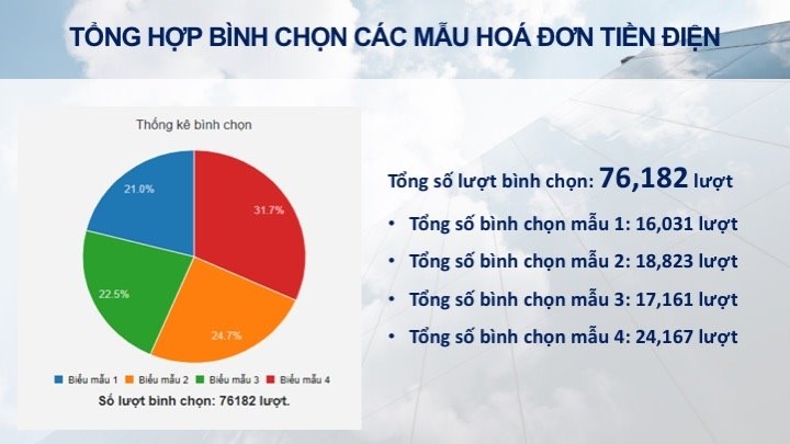 ket qua cuoc binh chon mau hoa don tien dien