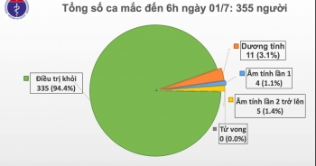 76 ngày không ca nhiễm Covid-19 cộng đồng, còn 11 bệnh nhân dương tính