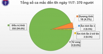 Thêm một ca dương tính SARS-CoV-2, Việt Nam ghi nhận 370 trường hợp