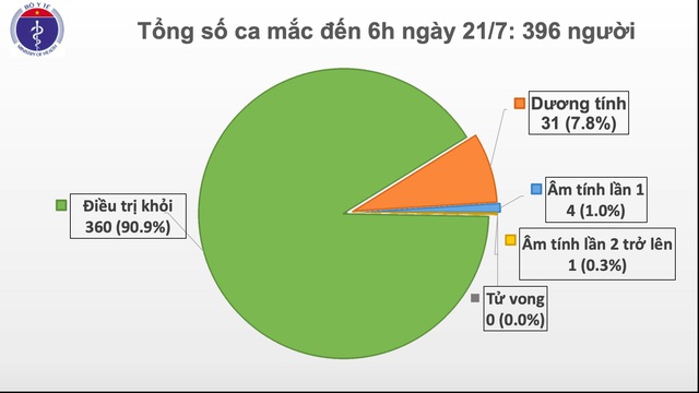 Công bố 12 ca mắc Covid-19 mới, Việt Nam có 396 trường hợp