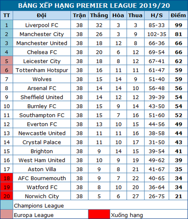 Liverpool lần đầu vô địch Premier League, Man Utd hoàn thành nhiệm vụ