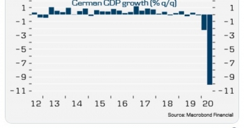 Covid-19 "thổi bay" thành tựu 10 năm của kinh tế Đức
