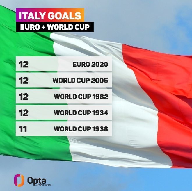 Lọt vào chung kết Euro 2020, Italia làm điều chưa từng có trong lịch sử - 3