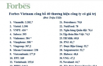 Năm thứ 3 liên tiếp Vinamilk đứng đầu danh sách 40 thương hiệu công ty giá trị nhất Việt Nam