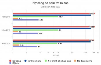 Mỗi người Việt gánh hơn 35 triệu đồng nợ công năm 2018