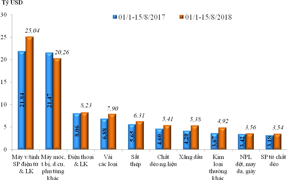 Tính đến 15/8, cán cân thương mại khối FDI thặng dư 17,13 tỷ USD