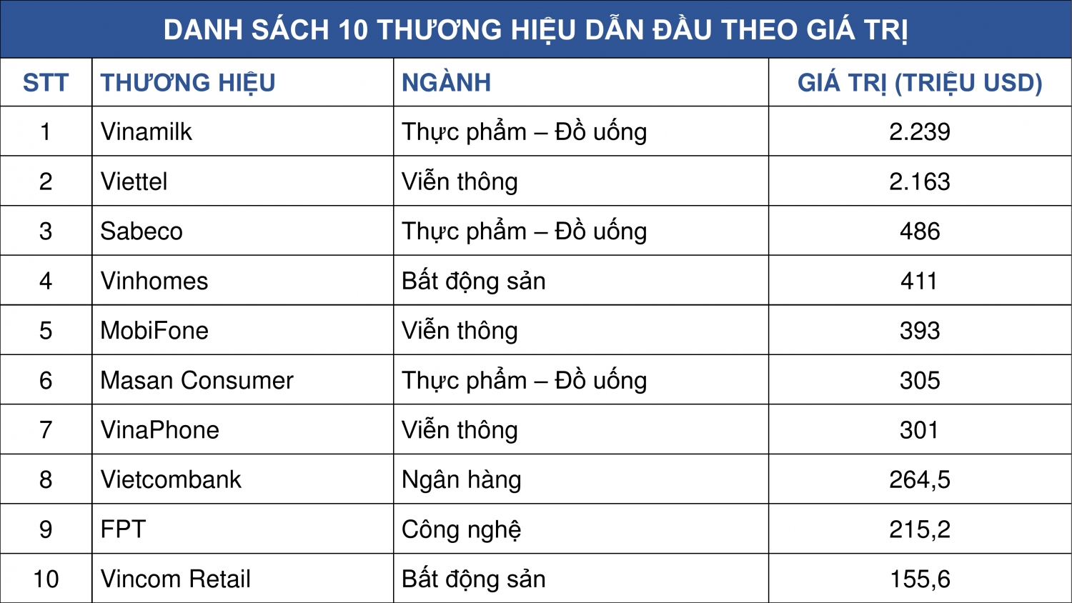 Thương hiệu nào có giá trị cao nhất Việt Nam năm 2019?