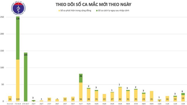 Thêm 22 ca mắc Covid-19 mới, Việt Nam có trên 900 bệnh nhân