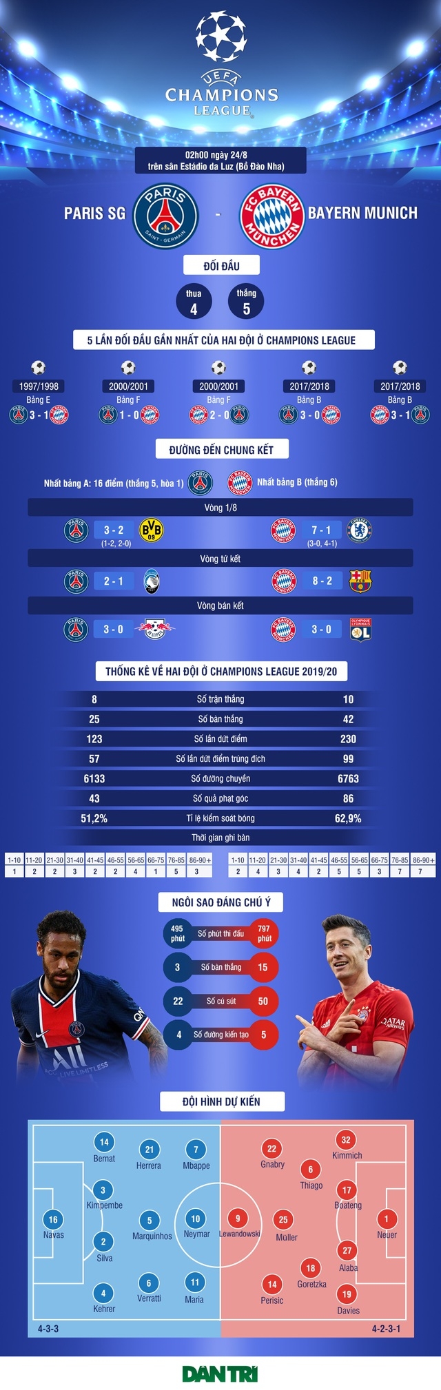 [Infographics] Chung kết Champions League: Long tranh, hổ đấu