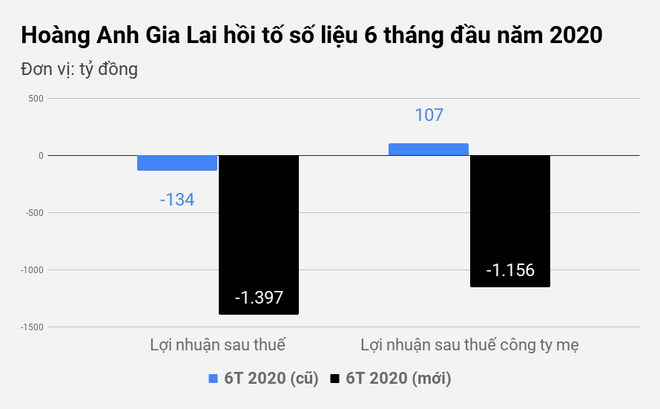 Bầu Đức tính toán gì với khoản lỗ lũy kế hơn 7.500 tỷ đồng? - 1