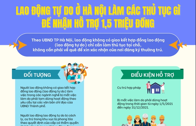 Thủ tục để lao động tự do ở Hà Nội nhận hỗ trợ 1,5 triệu đồng