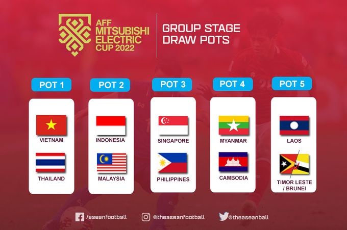 Đội tuyển Việt Nam và Thái Lan là hạt giống số một AFF Cup 2022 - 2