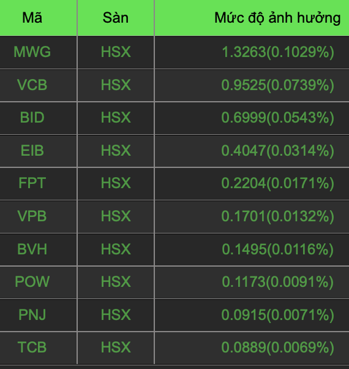 Cổ phiếu cân VN-Index, đại gia Nam Định sáng nhất sàn chứng khoán - 1