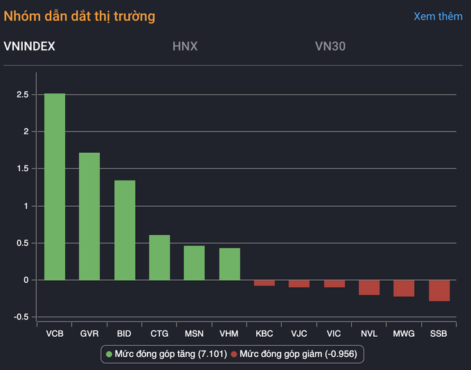 VN-Index lấy lại mốc 1.280 điểm, dòng tiền của nhà đầu tư suy yếu - 5