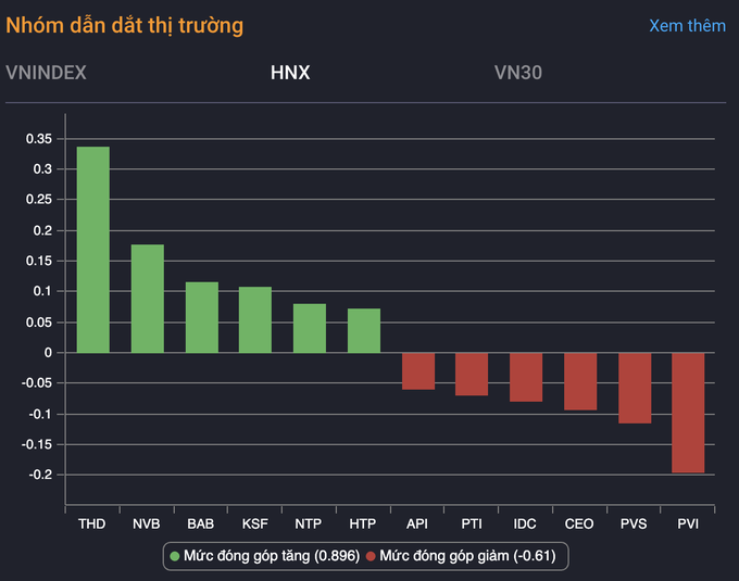 VN-Index lấy lại mốc 1.280 điểm, dòng tiền của nhà đầu tư suy yếu - 6