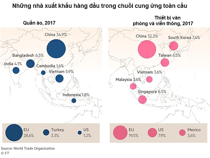 Việt Nam sắp trở thành trung tâm của cuộc di cư chuỗi cung ứng toàn cầu