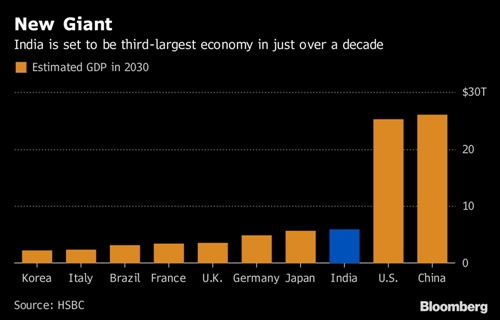 HSBC: Kinh tế Trung Quốc sẽ vượt Mỹ năm 2030