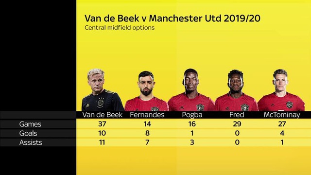 “Bom tấn” Van De Beek có thể mang lại gì cho Man Utd? - 4