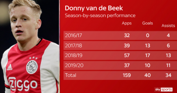 “Bom tấn” Van De Beek có thể mang lại gì cho Man Utd?