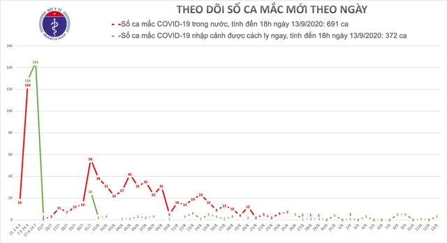 Việt Nam thêm 3 ca mắc Covid-19, là người bay từ Nga về - 1