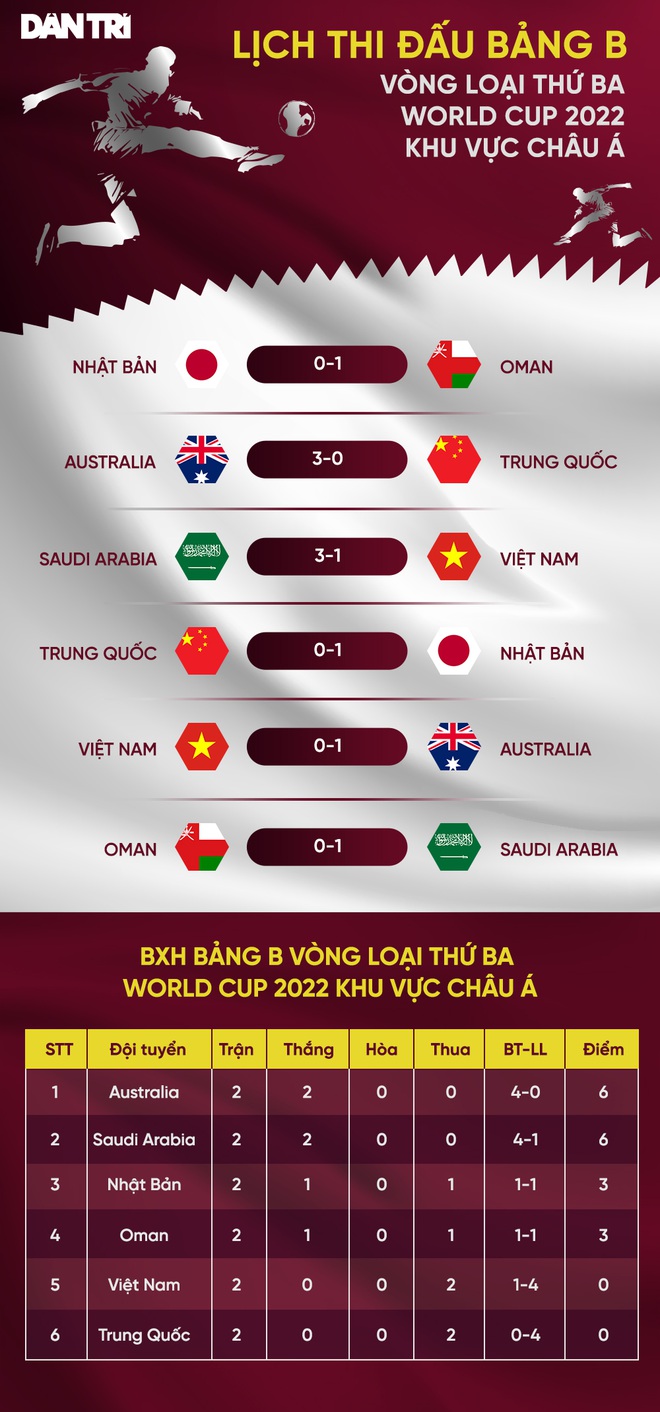 Cục diện hai bảng đấu vòng loại thứ ba World Cup khu vực châu Á - 5