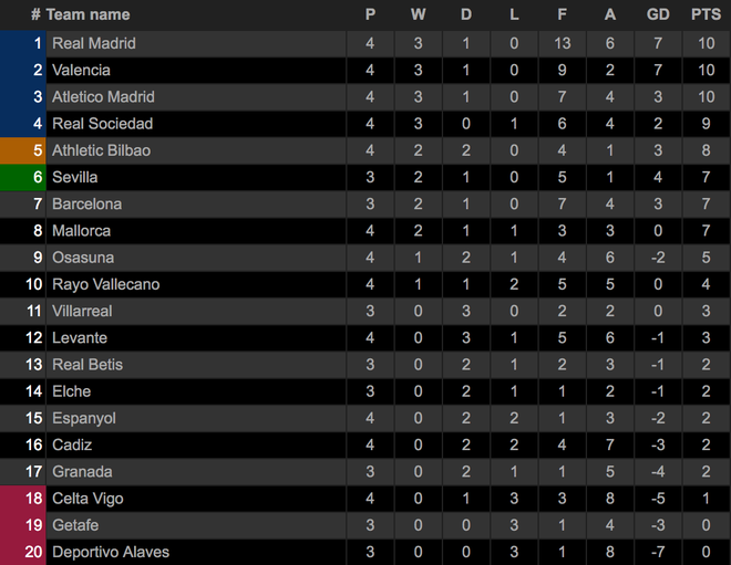 Benzema lập hattrick, Real Madrid tiếp tục dẫn đầu La Liga - 8