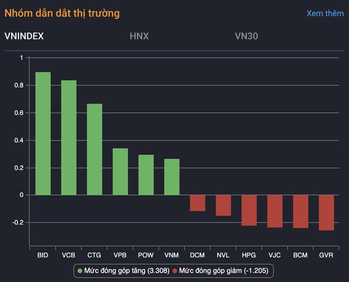 Cổ phiếu vua kéo VN-Index vượt 1.280 điểm - 1