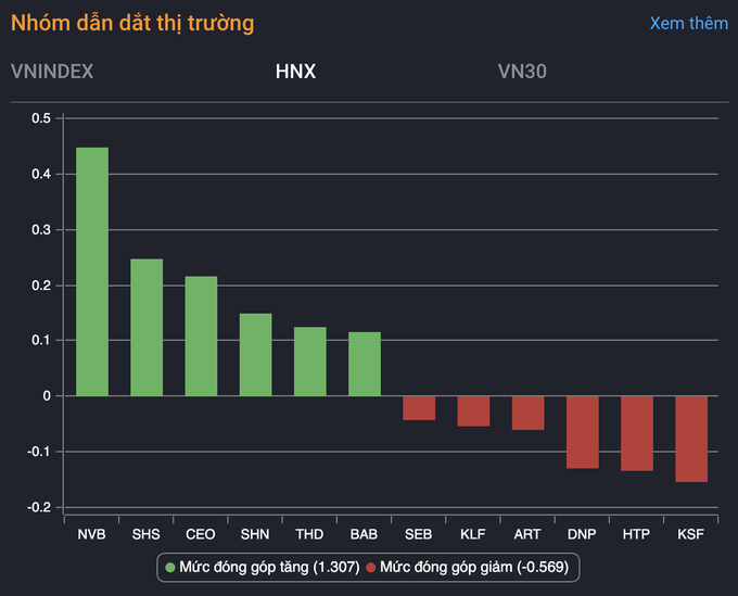 Cổ phiếu vua kéo VN-Index vượt 1.280 điểm - 2