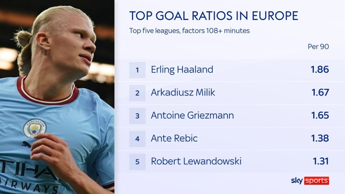 Erling Haaland có thể phá vỡ kỷ lục ghi bàn của C.Ronaldo - 1