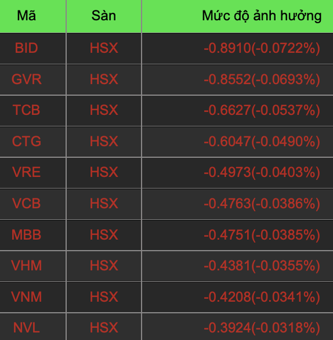 VN-Index mất gần 20 điểm, tiền đang chảy vào nhóm ngành nào? - 2