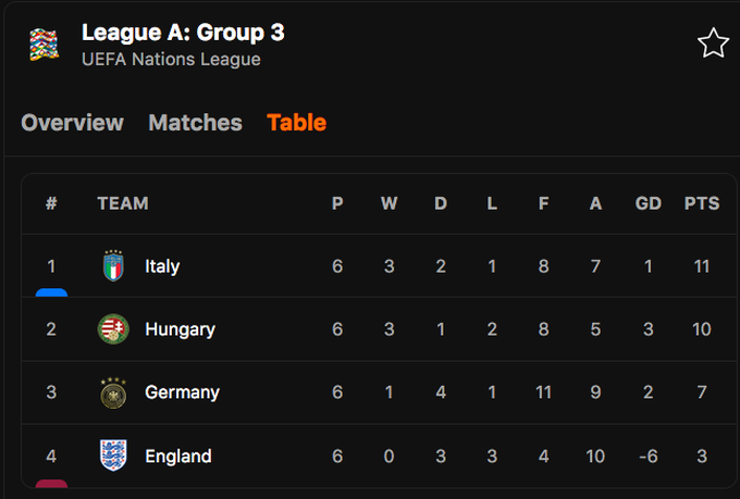 Anh và Đức bất phân thắng bại, Italy giành ngôi đầu bảng - 8