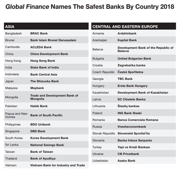 Global Finance ghi nhận VietinBank là Ngân hàng an toàn nhất năm 2018