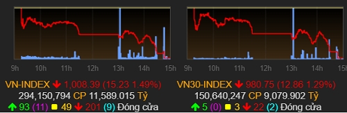Giảm hơn 15 điểm, VN-Index xuống mức thấp nhất hai tuần