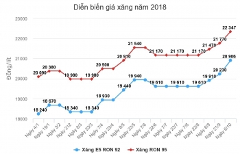 Nỗi lo lạm phát khi xăng dầu xác lập mặt bằng giá mới