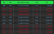 chung khoan toan cau tiep tuc chim trong sac do chi so dow jones giam 54591